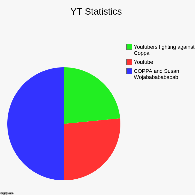 Endgame | YT Statistics | COPPA and Susan Wojabababababab, Youtube, Youtubers fighting against Coppa | image tagged in charts,pie charts,youtube,bruh,funny | made w/ Imgflip chart maker