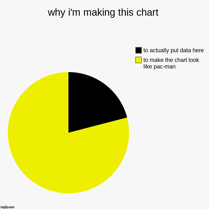 why i'm making this chart | to make the chart look like pac-man, to actually put data here | image tagged in charts,pie charts | made w/ Imgflip chart maker