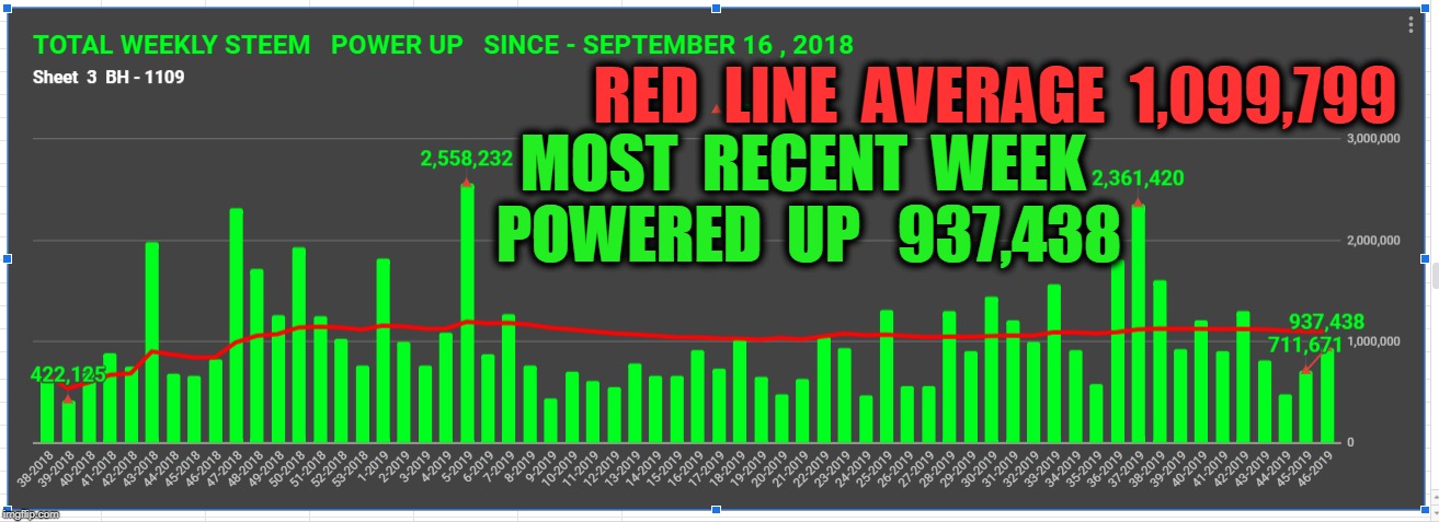RED  LINE  AVERAGE  1,099,799; MOST  RECENT  WEEK  POWERED  UP   937,438 | made w/ Imgflip meme maker