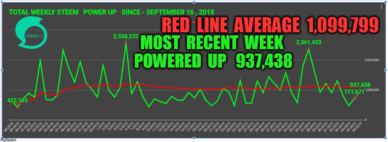 RED  LINE  AVERAGE  1,099,799; MOST  RECENT  WEEK  POWERED  UP   937,438 | made w/ Imgflip meme maker