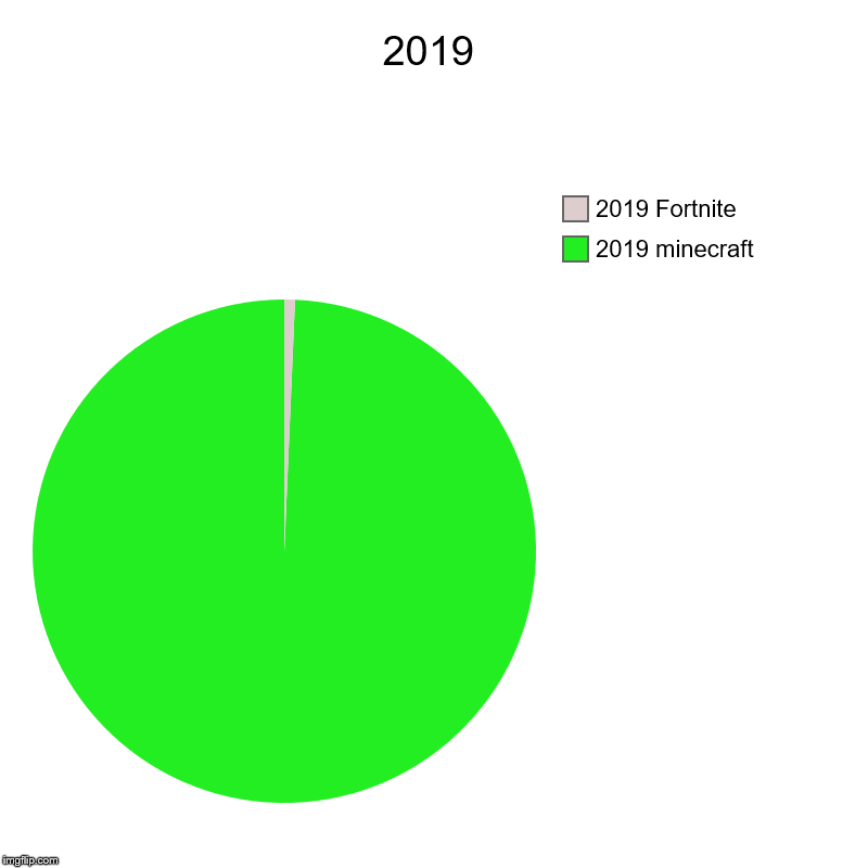 2019 | 2019 minecraft, 2019 Fortnite | image tagged in charts,pie charts | made w/ Imgflip chart maker