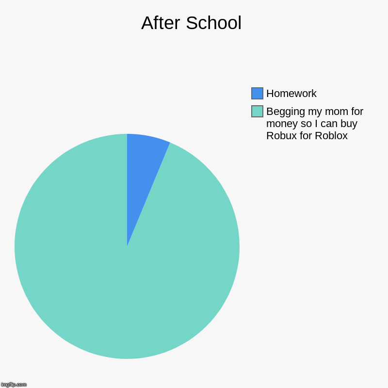After School | Begging my mom for money so I can buy Robux for Roblox, Homework | image tagged in charts,pie charts | made w/ Imgflip chart maker