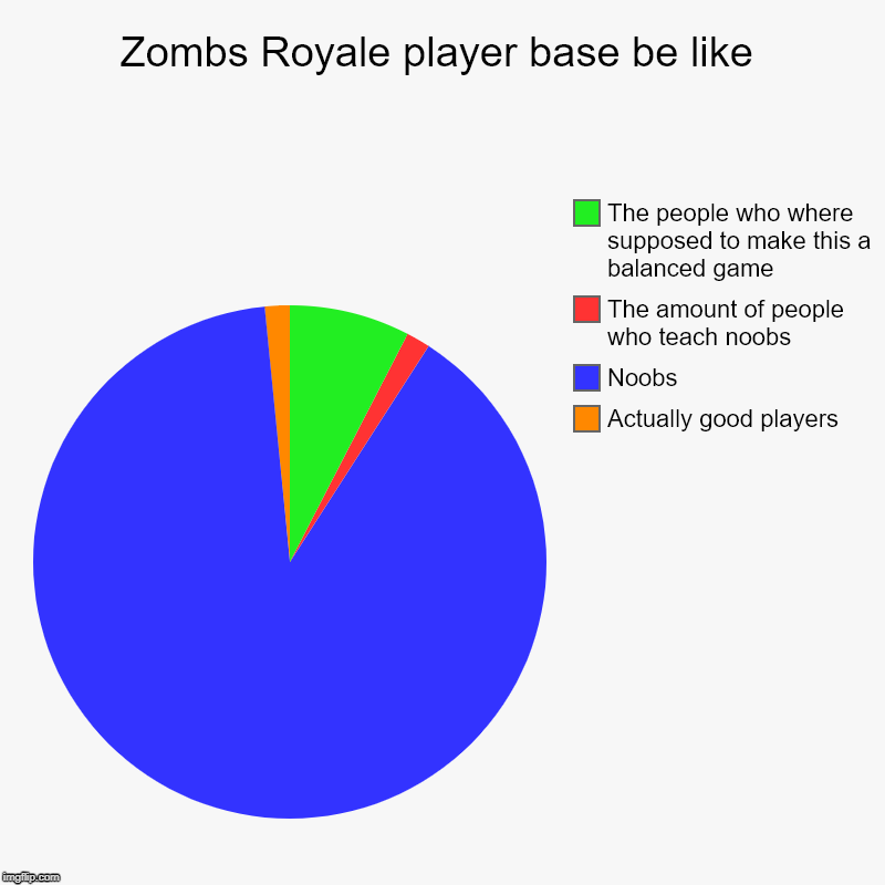 Zombs Royale player base be like | Actually good players, Noobs, The amount of people who teach noobs, The people who where supposed to make | image tagged in charts,pie charts | made w/ Imgflip chart maker