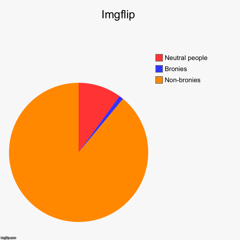 Imgflip | Non-bronies, Bronies, Neutral people | image tagged in charts,pie charts | made w/ Imgflip chart maker