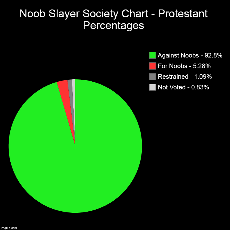 Noob Slayer Society Chart - Protestant Percentages | Not Voted - 0.83%, Restrained - 1.09%, For Noobs - 5.28%, Against Noobs - 92.8% | image tagged in charts,pie charts | made w/ Imgflip chart maker