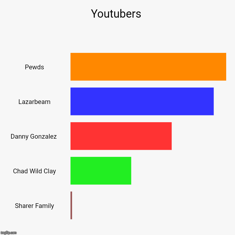 Youtubers | Pewds, Lazarbeam, Danny Gonzalez , Chad Wild Clay, Sharer Family | image tagged in charts,bar charts | made w/ Imgflip chart maker