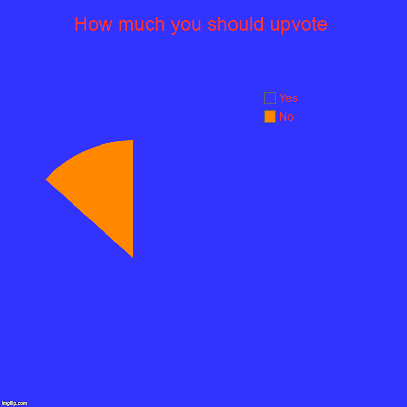 How much you should upvote | No, Yes | image tagged in charts,pie charts | made w/ Imgflip chart maker