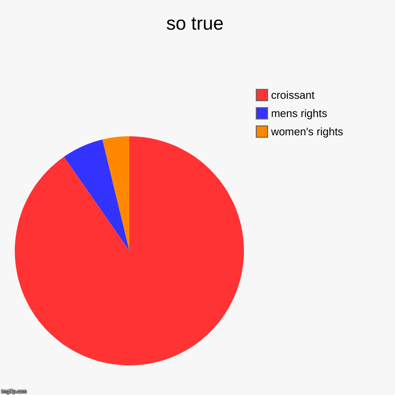 so true | women's rights , mens rights, croissant | image tagged in charts,pie charts | made w/ Imgflip chart maker