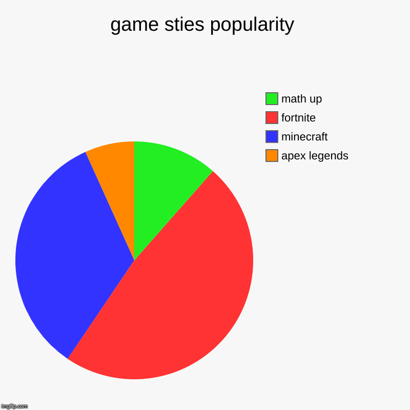 game sties popularity | apex legends, minecraft, fortnite, math up | image tagged in charts,pie charts | made w/ Imgflip chart maker