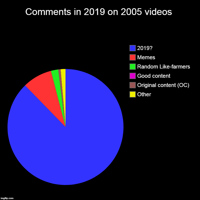 Comments in 2019 on 2005 videos | Other, Original content (OC), Good content, Random Like-farmers, Memes, 2019? | image tagged in charts,pie charts | made w/ Imgflip chart maker