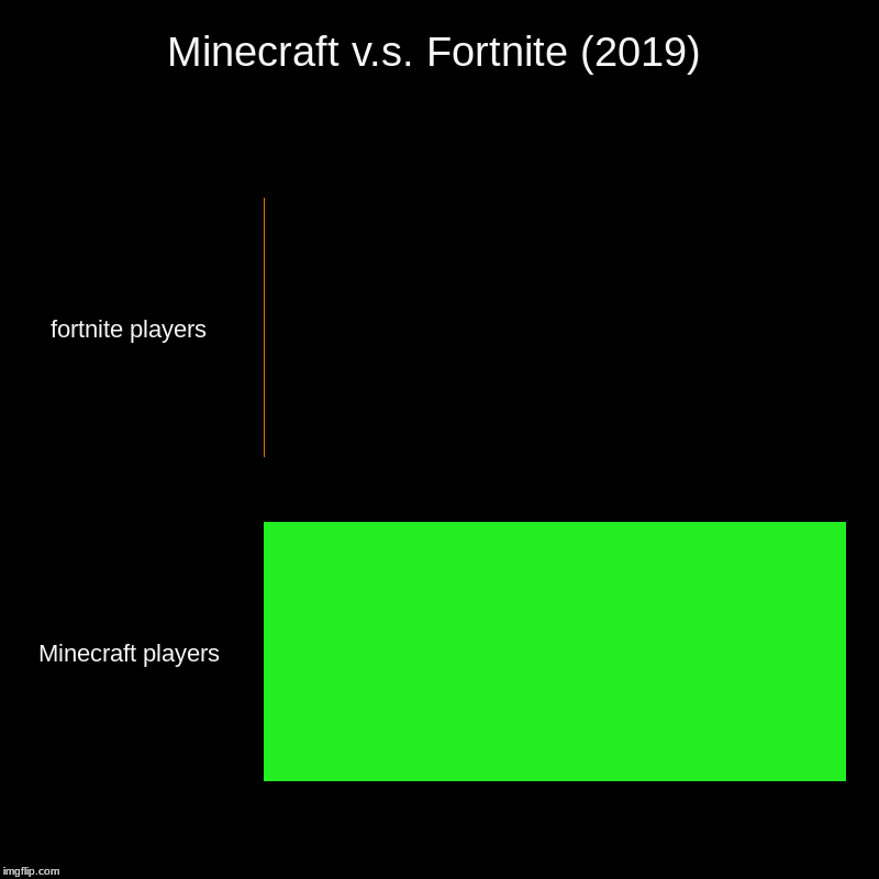 Minecraft v.s. Fortnite (2019) | fortnite players, Minecraft players | image tagged in charts,bar charts | made w/ Imgflip chart maker
