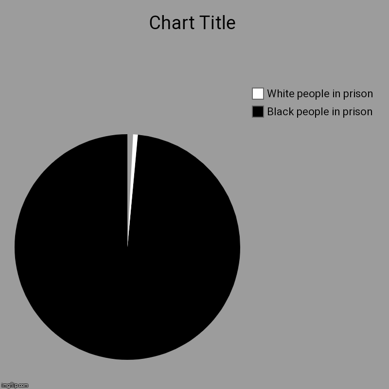 Black people in prison , White people in prison | image tagged in charts,pie charts | made w/ Imgflip chart maker