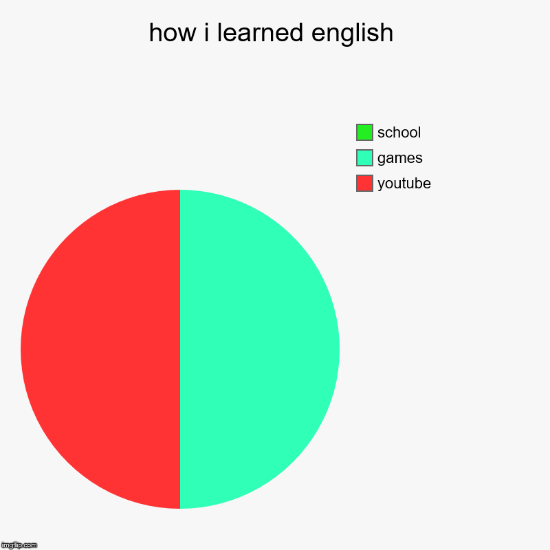 how i learned english | youtube, games, school | image tagged in charts,pie charts | made w/ Imgflip chart maker