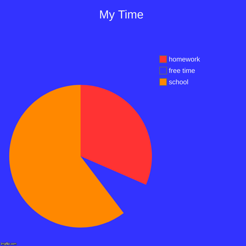 My Time | school, free time, homework | image tagged in charts,pie charts | made w/ Imgflip chart maker