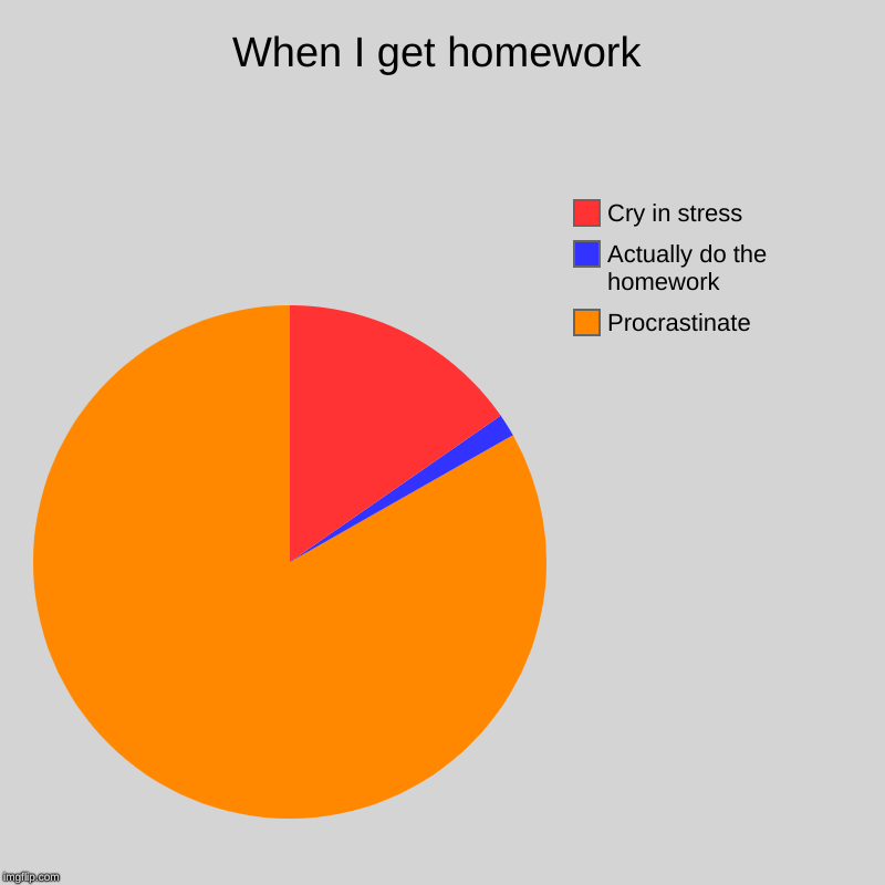 When I get homework | Procrastinate, Actually do the homework, Cry in stress | image tagged in charts,pie charts | made w/ Imgflip chart maker