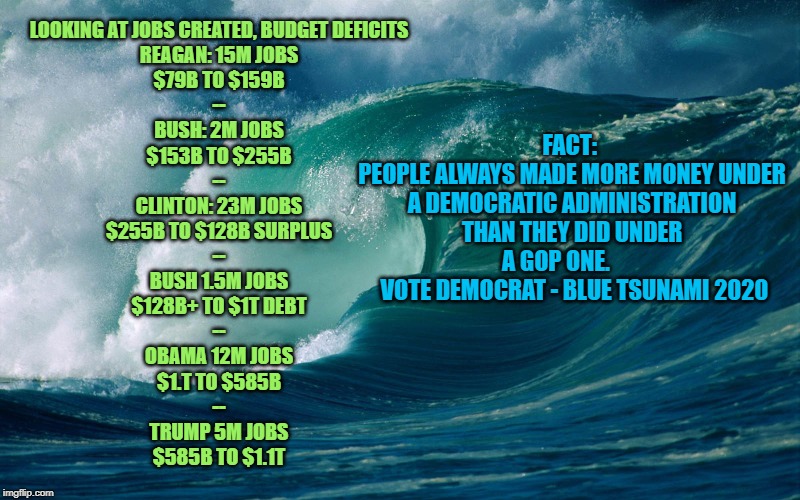 People always made more money under a Democratic administration than they did under a GOP one | FACT: 
PEOPLE ALWAYS MADE MORE MONEY UNDER A DEMOCRATIC ADMINISTRATION THAN THEY DID UNDER A GOP ONE.       
 VOTE DEMOCRAT - BLUE TSUNAMI 2020; LOOKING AT JOBS CREATED, BUDGET DEFICITS

REAGAN: 15M JOBS
$79B TO $159B
--
BUSH: 2M JOBS
$153B TO $255B
--
CLINTON: 23M JOBS
$255B TO $128B SURPLUS
--
BUSH 1.5M JOBS
$128B+ TO $1T DEBT
--
OBAMA 12M JOBS
$1.T TO $585B
--
TRUMP 5M JOBS
$585B TO $1.1T | image tagged in democrats,republicans,budget | made w/ Imgflip meme maker