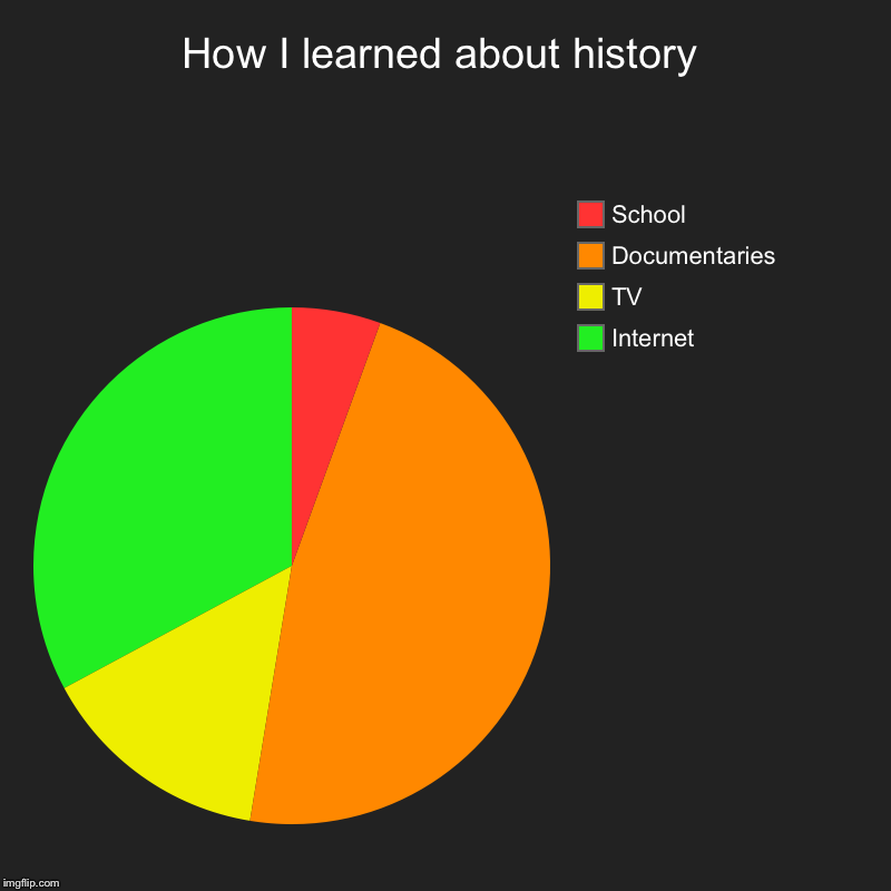 How I learned about history | Internet, TV, Documentaries, School | image tagged in charts,pie charts | made w/ Imgflip chart maker