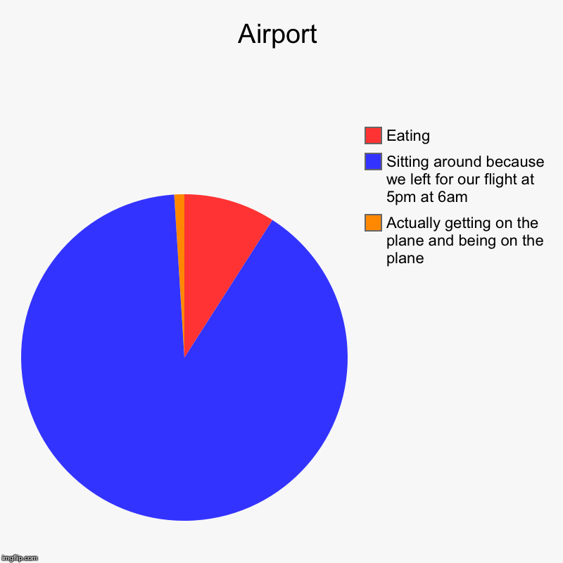 Airport | Actually getting on the plane and being on the plane , Sitting around because we left for our flight at 5pm at 6am, Eating | image tagged in charts,pie charts | made w/ Imgflip chart maker
