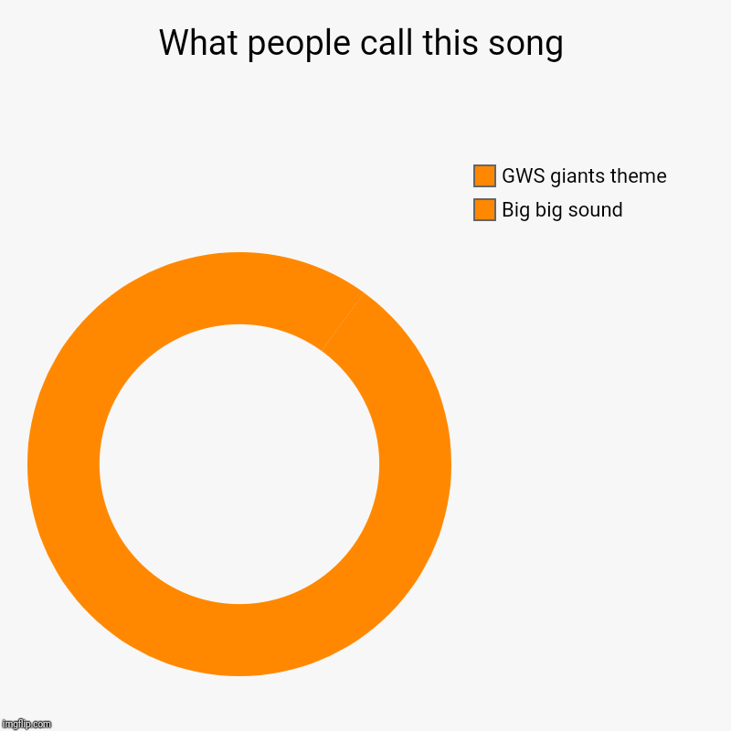 What people call this song | Big big sound, GWS giants theme | image tagged in charts,donut charts | made w/ Imgflip chart maker