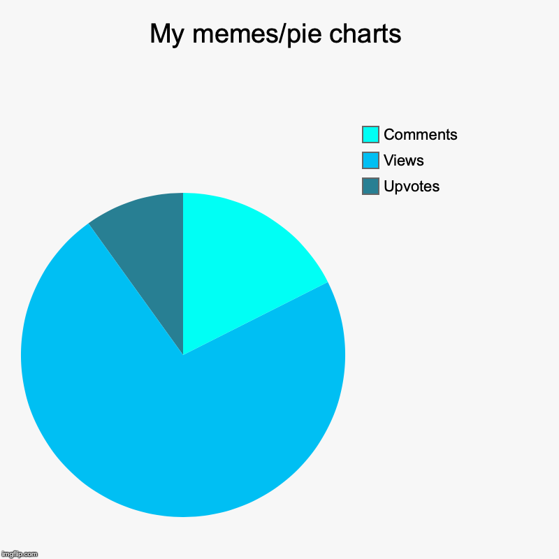 Sad but true | My memes/pie charts | Upvotes, Views, Comments | image tagged in charts,pie charts,memes,upvotes,views,comments | made w/ Imgflip chart maker