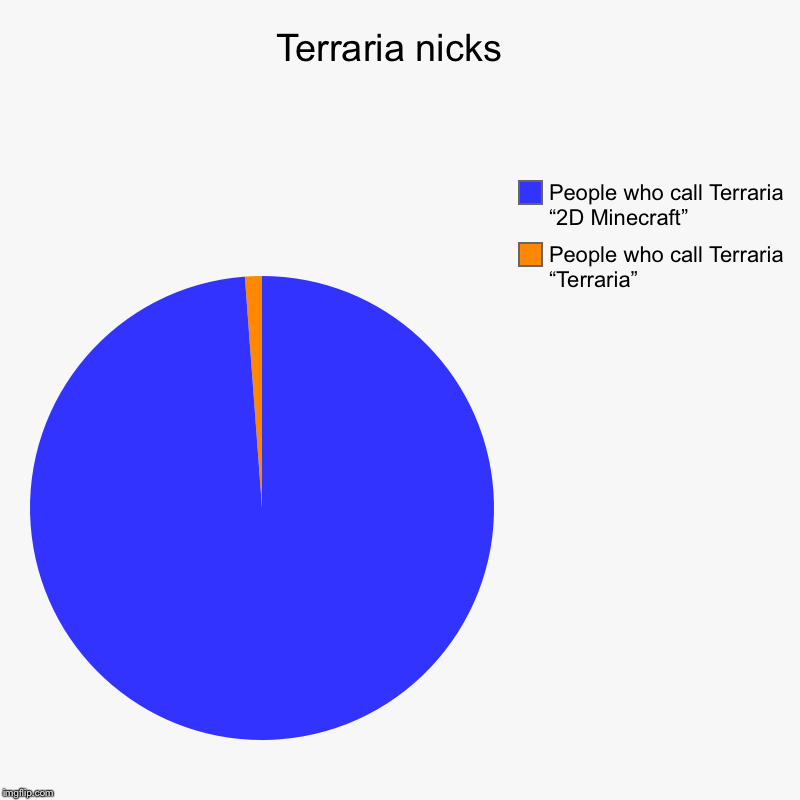 Terraria nicks  | People who call Terraria “Terraria”, People who call Terraria “2D Minecraft” | image tagged in charts,pie charts | made w/ Imgflip chart maker