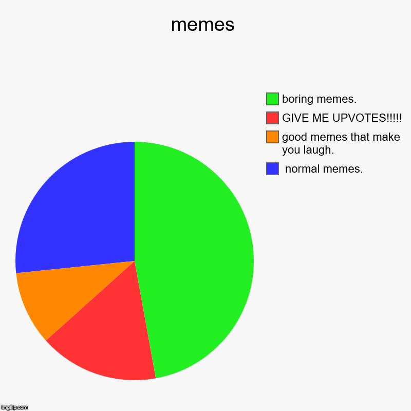 memes |  normal memes., good memes that make you laugh., GIVE ME UPVOTES!!!!!, boring memes. | image tagged in charts,pie charts | made w/ Imgflip chart maker