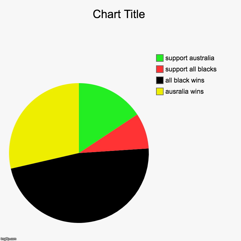 ausralia wins, all black wins, support all blacks, support australia | image tagged in charts,pie charts | made w/ Imgflip chart maker