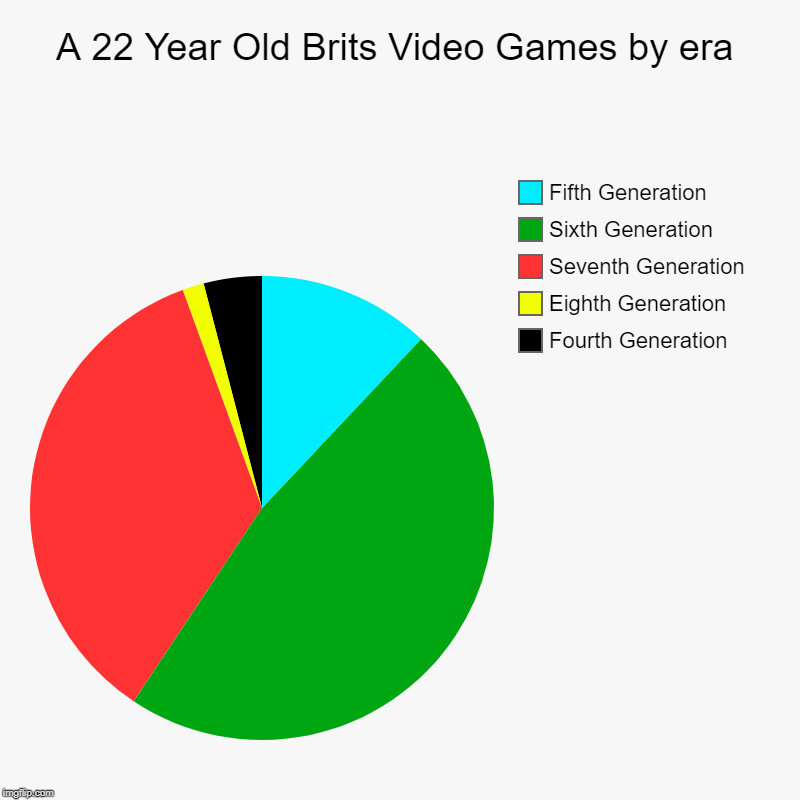 A 22 Year Old Brits Video Games by era | Fourth Generation, Eighth Generation, Seventh Generation, Sixth Generation, Fifth Generation | image tagged in charts,pie charts,gaming,generation,consoles,games | made w/ Imgflip chart maker