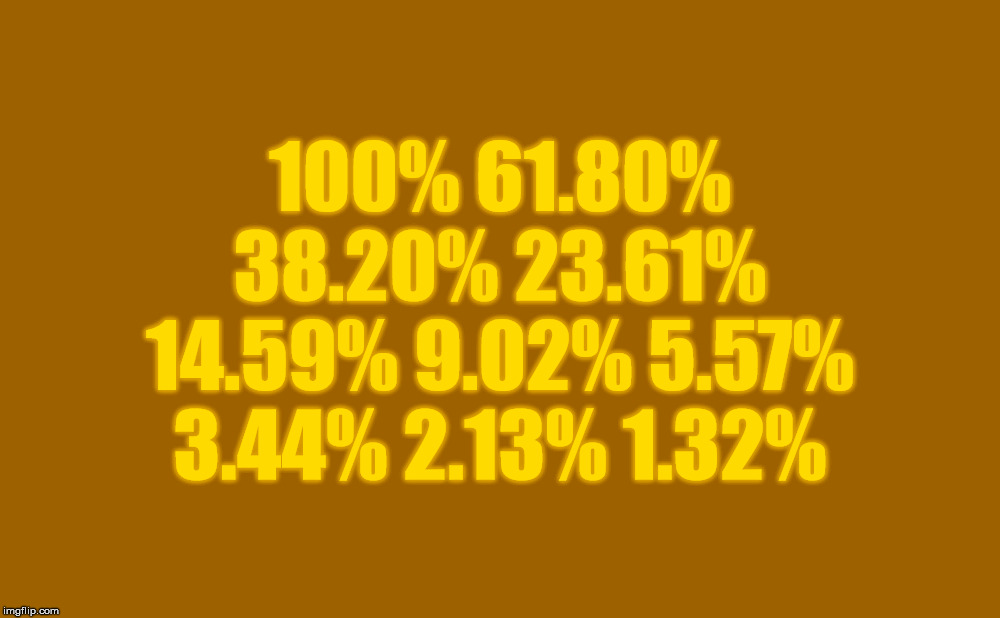 The Golden Ratio using percentages. | 100% 61.80% 38.20% 23.61% 14.59% 9.02% 5.57% 3.44% 2.13% 1.32% | image tagged in the golden ratio,math,percentages | made w/ Imgflip meme maker