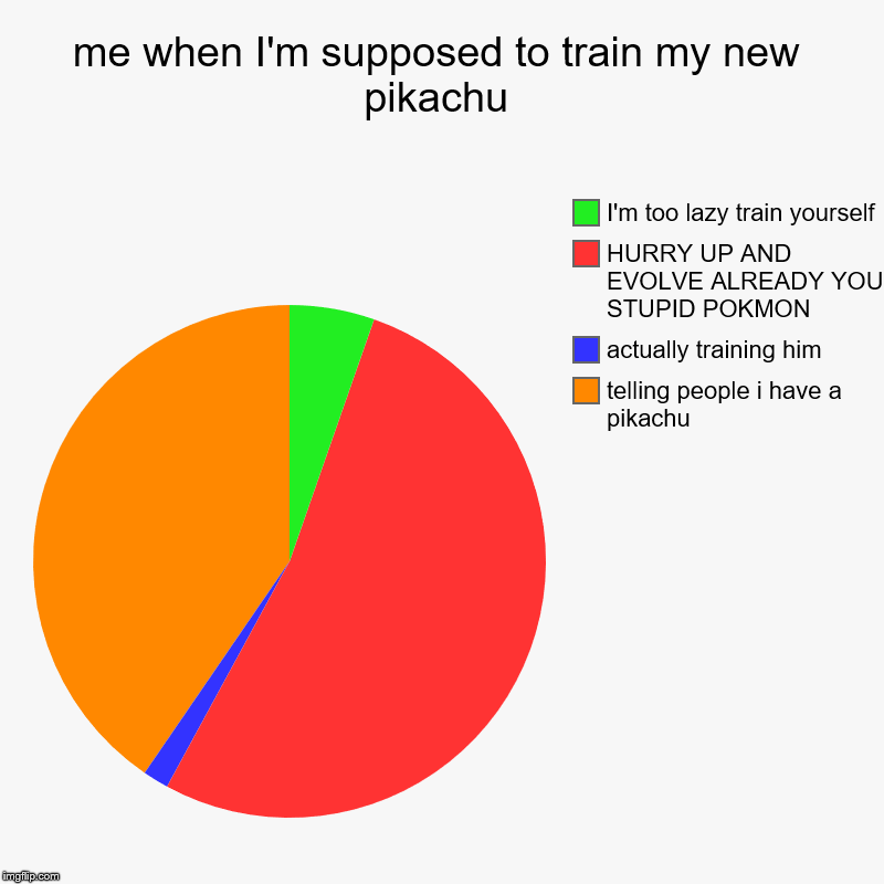 me when I'm supposed to train my new pikachu | telling people i have a pikachu, actually training him, HURRY UP AND EVOLVE ALREADY YOU STUPI | image tagged in charts,pie charts | made w/ Imgflip chart maker