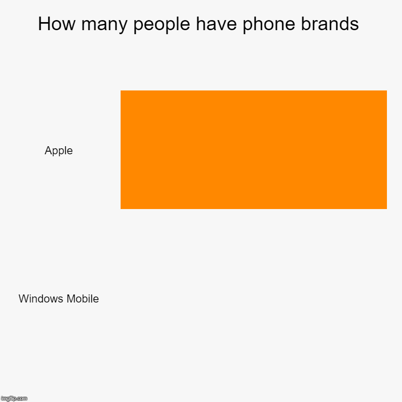 How many people have phone brands | Apple, Windows Mobile | image tagged in charts,bar charts | made w/ Imgflip chart maker