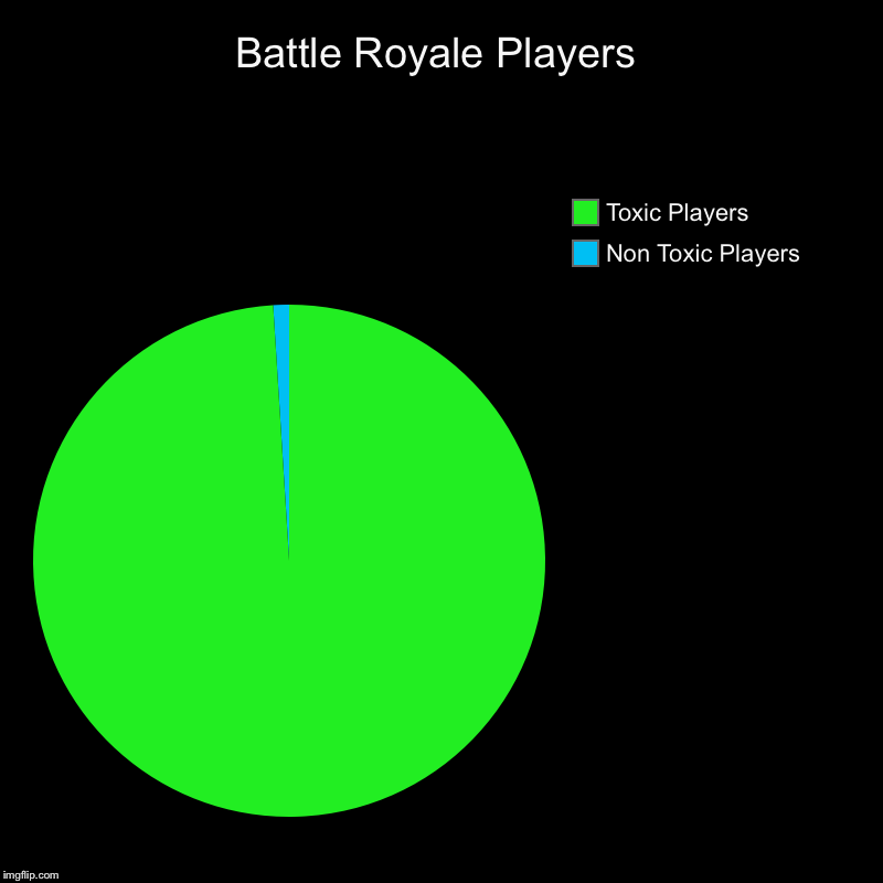 Battle Royale Players | Non Toxic Players, Toxic Players | image tagged in charts,pie charts | made w/ Imgflip chart maker