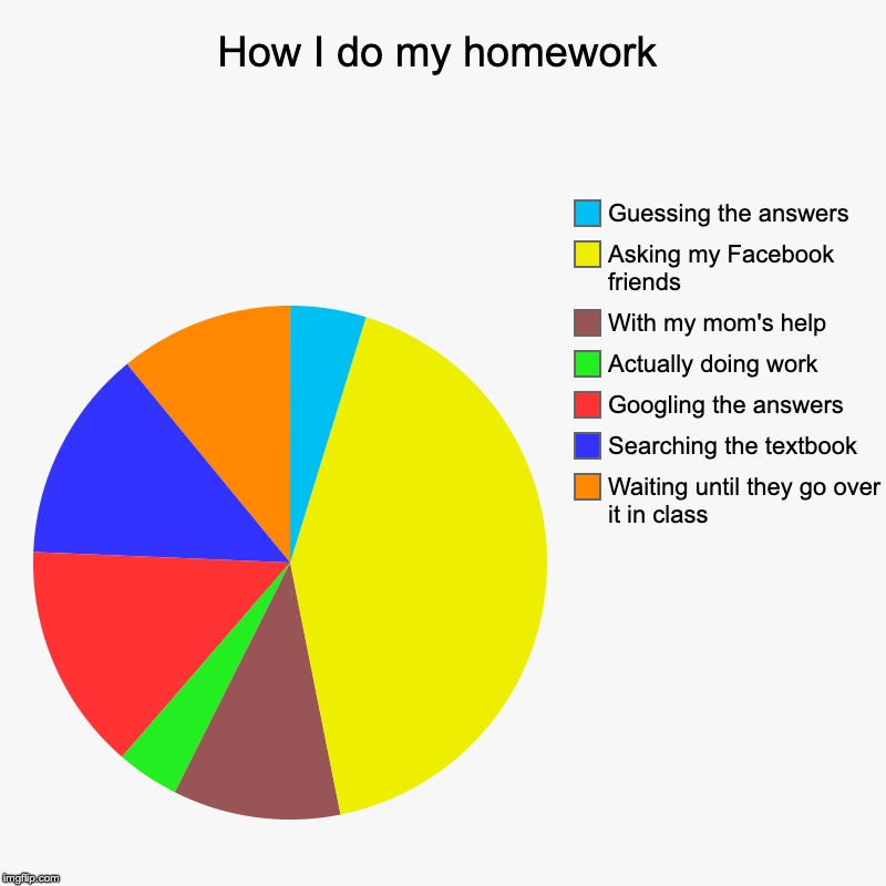 How I do my homework | Waiting until they go over it in class, Searching the textbook, Googling the answers, Actually doing work, With my mo | image tagged in charts,pie charts | made w/ Imgflip chart maker