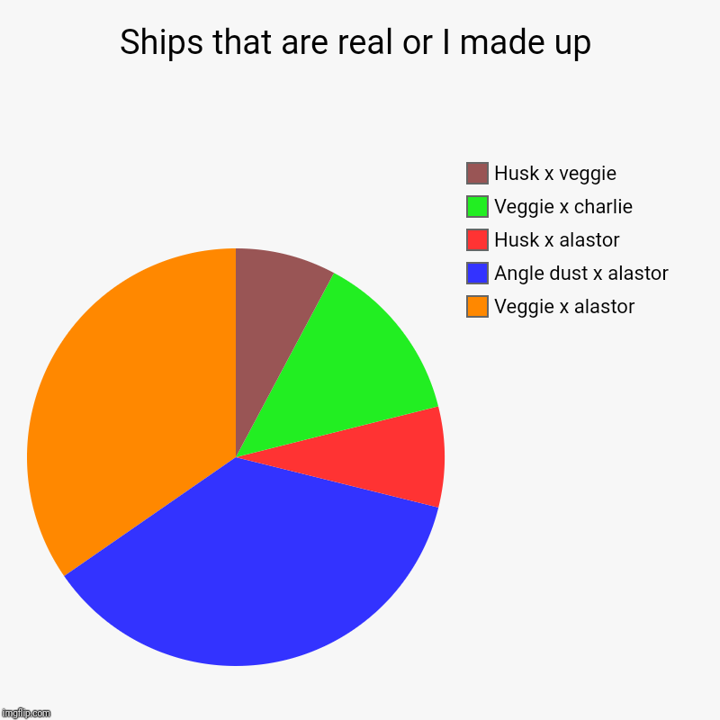 Ships that are real or I made up | Veggie x alastor, Angle dust x alastor, Husk x alastor, Veggie x charlie, Husk x veggie | image tagged in charts,pie charts | made w/ Imgflip chart maker