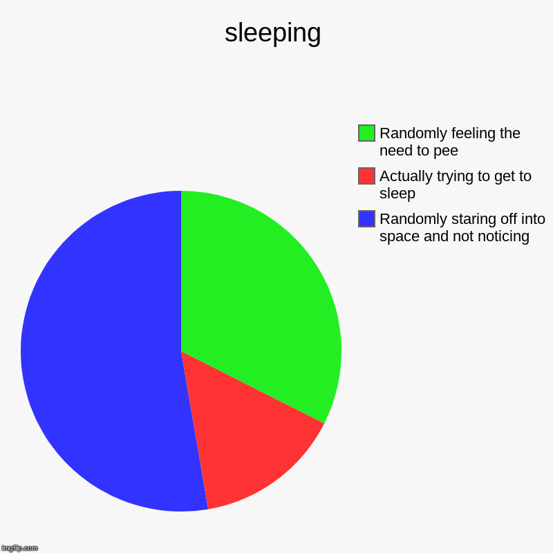 sleeping | Randomly staring off into space and not noticing, Actually trying to get to sleep, Randomly feeling the need to pee | image tagged in charts,pie charts | made w/ Imgflip chart maker