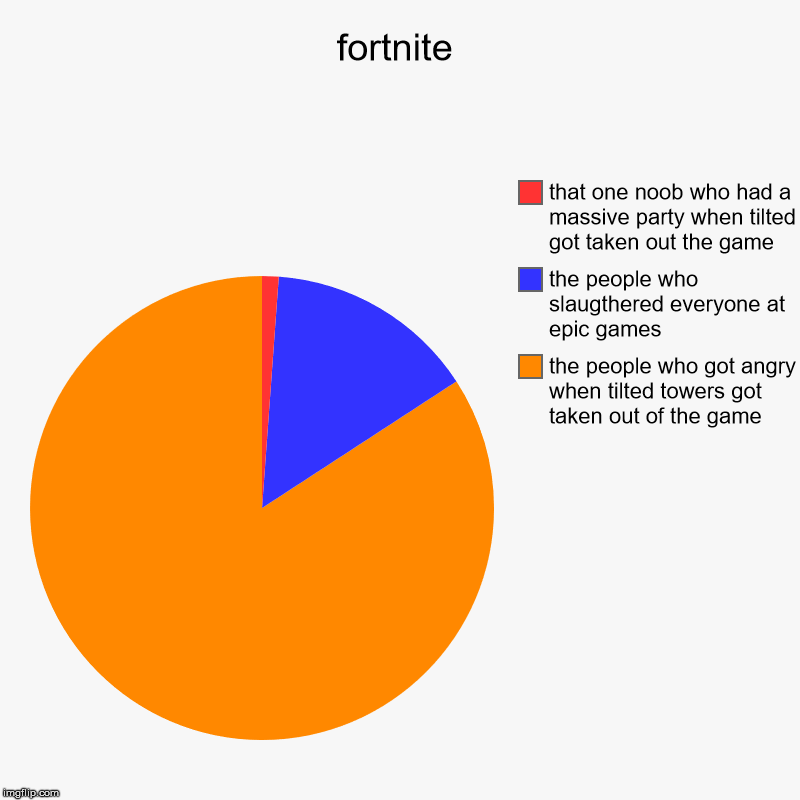 fortnite | the people who got angry when tilted towers got taken out of the game, the people who slaugthered everyone at epic games, that on | image tagged in charts,pie charts | made w/ Imgflip chart maker