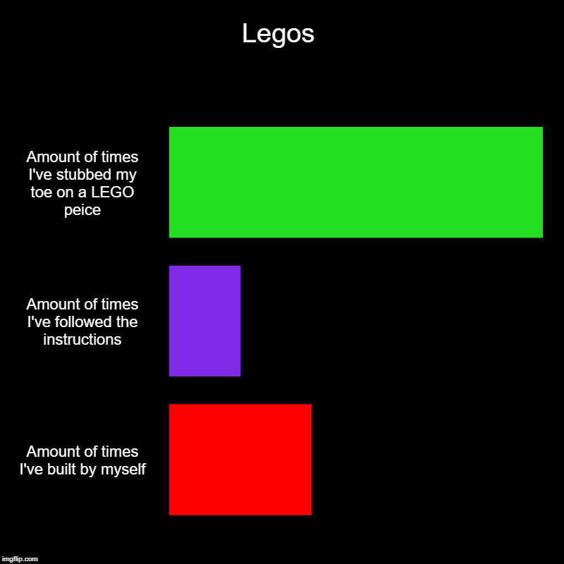 LEGOS | Legos | Amount of times I've stubbed my toe on a LEGO peice, Amount of times I've followed the instructions, Amount of times I've built by m | image tagged in charts,bar charts | made w/ Imgflip chart maker
