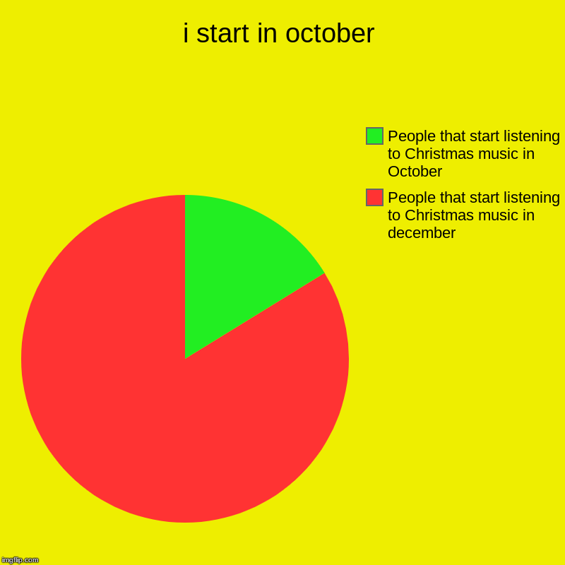 i start in october | People that start listening to Christmas music in december, People that start listening to Christmas music in October | image tagged in charts,pie charts | made w/ Imgflip chart maker
