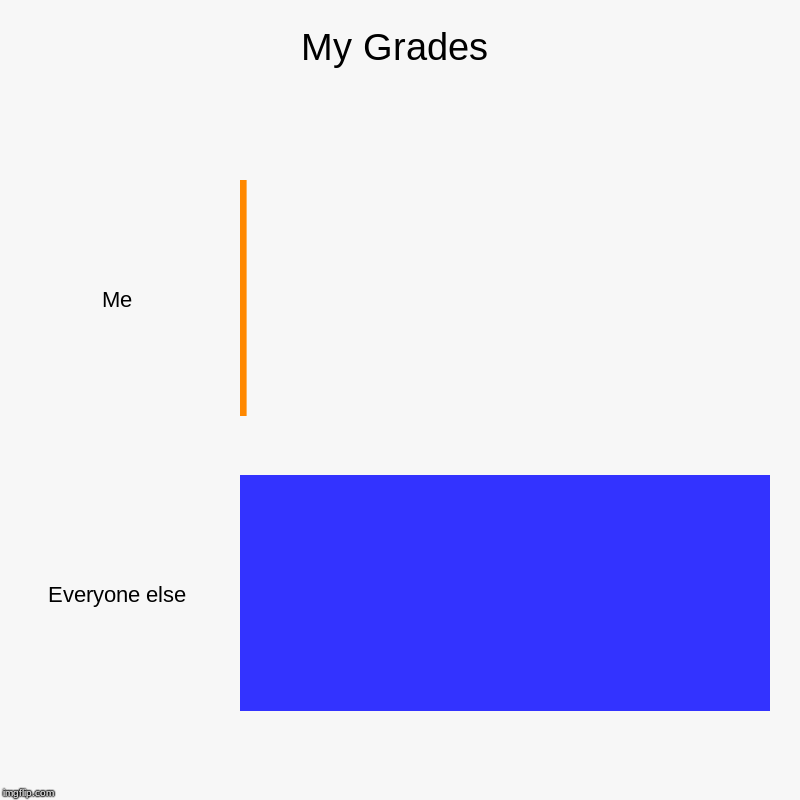 My Grades | Me, Everyone else | image tagged in charts,bar charts | made w/ Imgflip chart maker