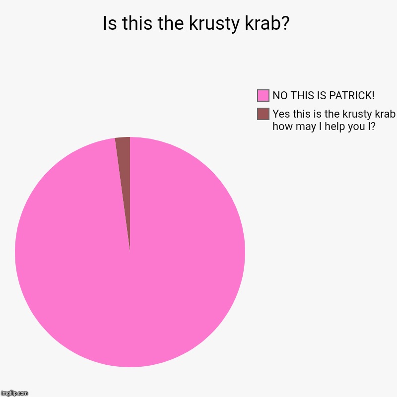 Hello is this the krusty krab? (First words on phonecall chart for the krusty crab) | Is this the krusty krab? | Yes this is the krusty krab how may I help you l?, NO THIS IS PATRICK! | image tagged in charts,pie charts,no this is patrick | made w/ Imgflip chart maker