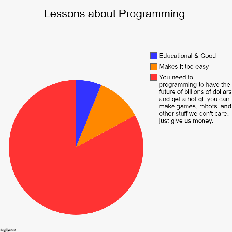 Lessons about Programming | You need to programming to have the future of billions of dollars and get a hot gf. you can make games, robots,  | image tagged in charts,pie charts | made w/ Imgflip chart maker