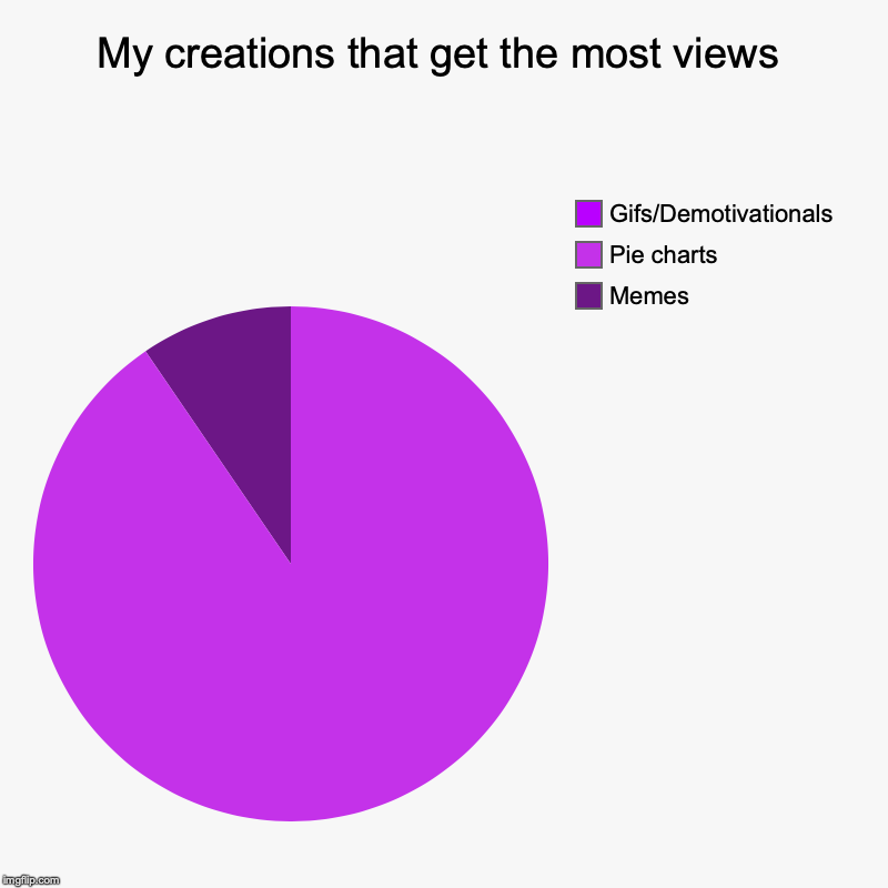 Why is that?????
Btw I don't make any gifs or demotivationals anyway. In case you try to look  which you prob won't. | My creations that get the most views | Memes, Pie charts, Gifs/Demotivationals | image tagged in charts,pie charts,gifs,demotivationals,memes,views | made w/ Imgflip chart maker