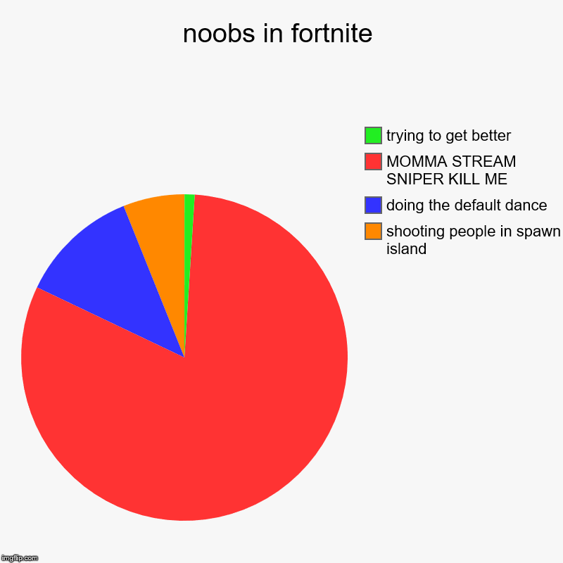 noobs in fortnite | shooting people in spawn island, doing the default dance, MOMMA STREAM SNIPER KILL ME, trying to get better | image tagged in charts,pie charts | made w/ Imgflip chart maker