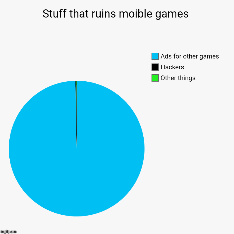 What does ruin moible games? | Stuff that ruins moible games | Other things, Hackers, Ads for other games | image tagged in charts,pie charts,adverts,hackers | made w/ Imgflip chart maker