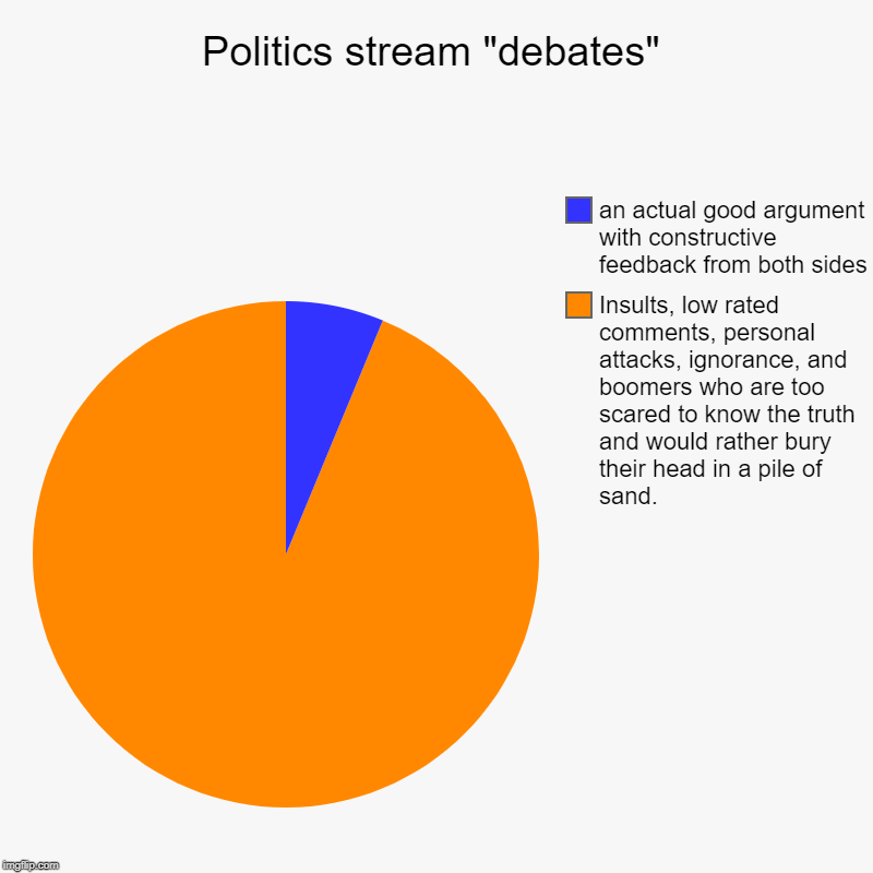 Debates in politics streams are not actually debates. They're more like a place to get cyberbullied. | Politics stream "debates" | Insults, low rated comments, personal attacks, ignorance, and boomers who are too scared to know the truth and w | image tagged in charts,pie charts,baby boomers,funny,politics,climate change | made w/ Imgflip chart maker