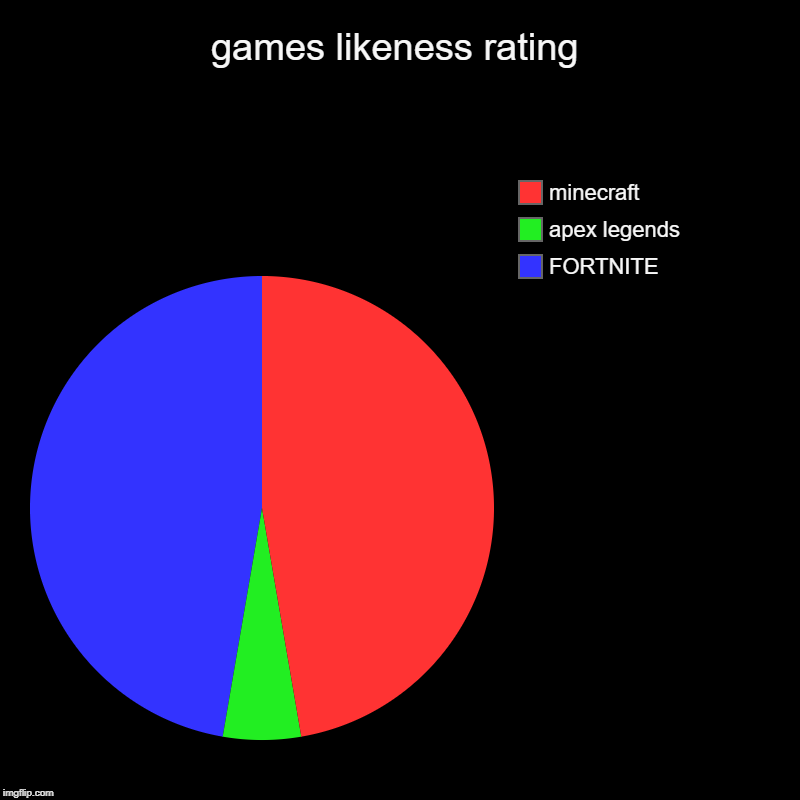 games likeness rating | FORTNITE, apex legends, minecraft | image tagged in charts,pie charts | made w/ Imgflip chart maker
