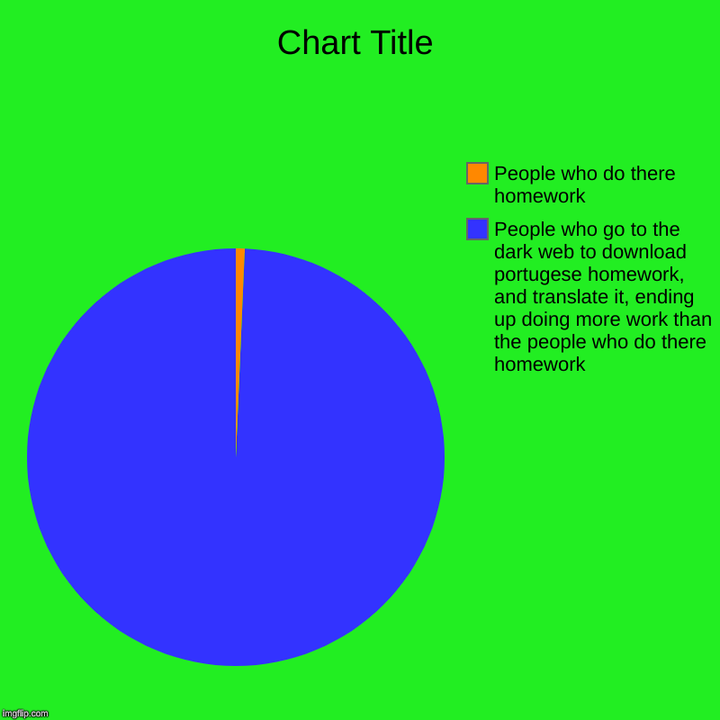 People who go to the dark web to download portugese homework, and translate it, ending up doing more work than the people who do there homew | image tagged in charts,pie charts | made w/ Imgflip chart maker