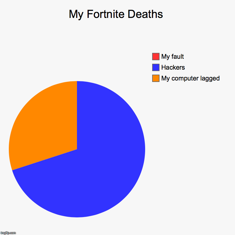 My Fortnite Deaths | My computer lagged, Hackers, My fault | image tagged in charts,pie charts | made w/ Imgflip chart maker