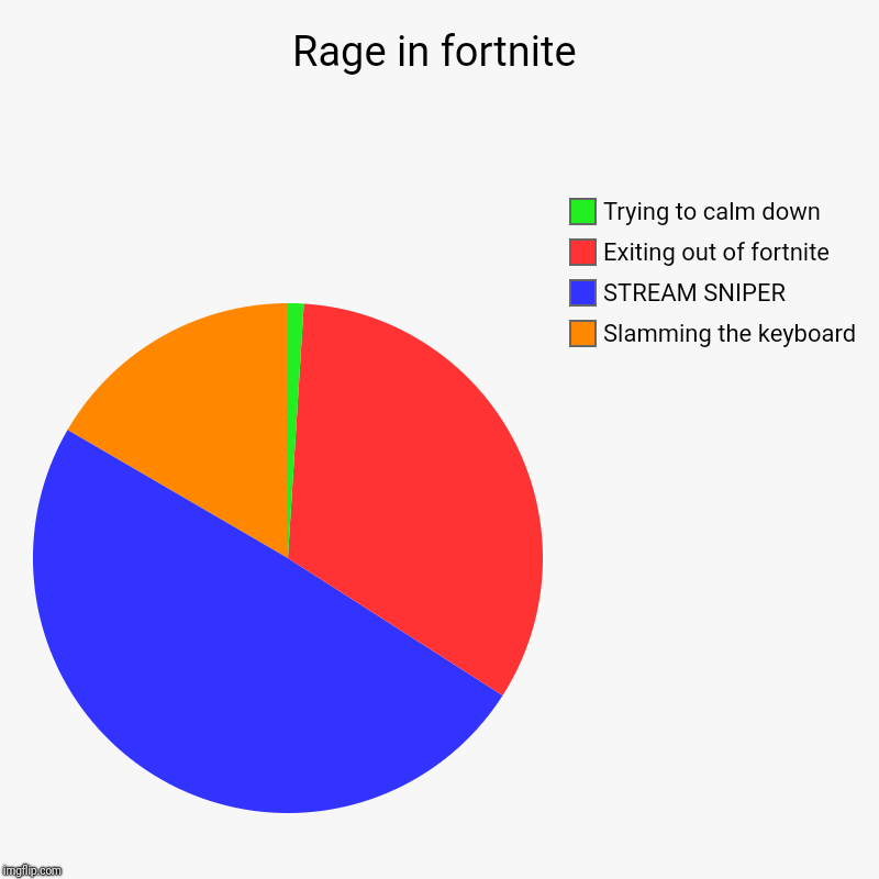 Rage in fortnite | Slamming the keyboard, STREAM SNIPER, Exiting out of fortnite , Trying to calm down | image tagged in charts,pie charts | made w/ Imgflip chart maker