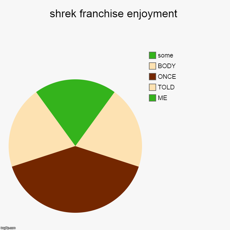shrek franchise enjoyment | ME, TOLD, ONCE, BODY, some | image tagged in charts,pie charts | made w/ Imgflip chart maker